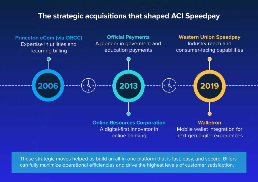 Strategic acquisitions that shaped ACI Speedpay