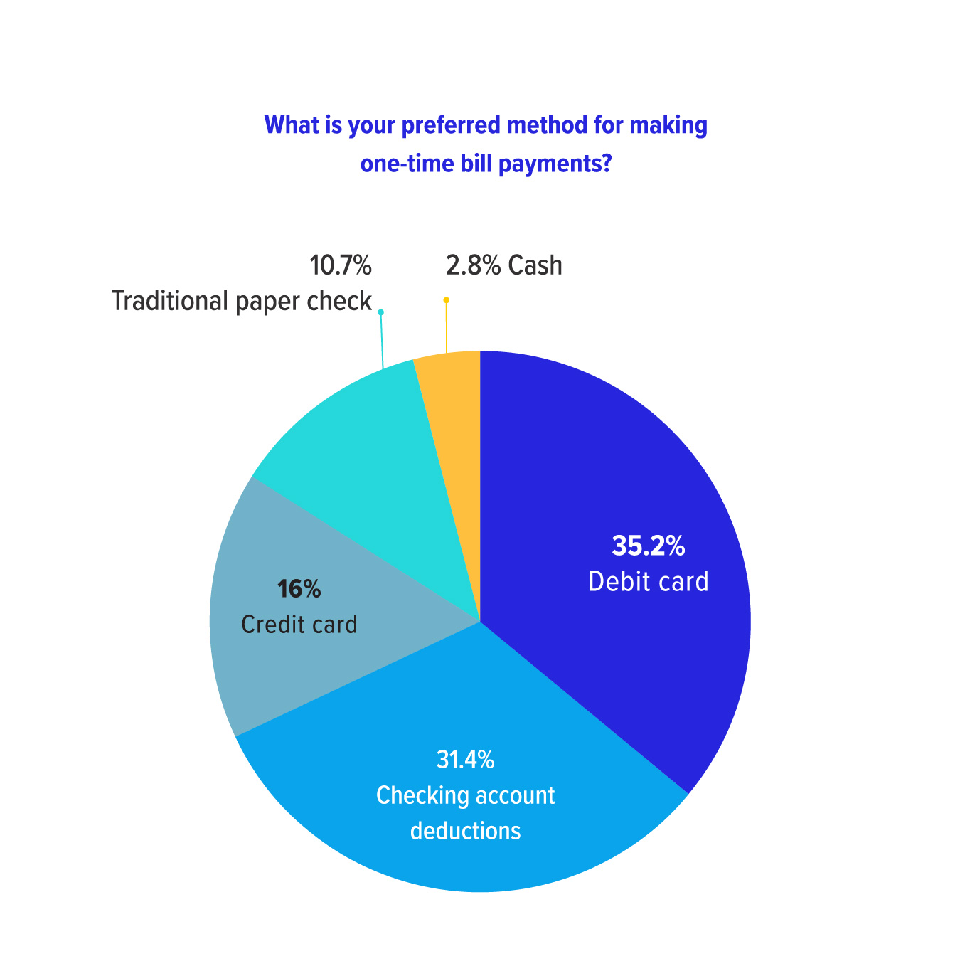 What is your preferred method for making one-time bill payments