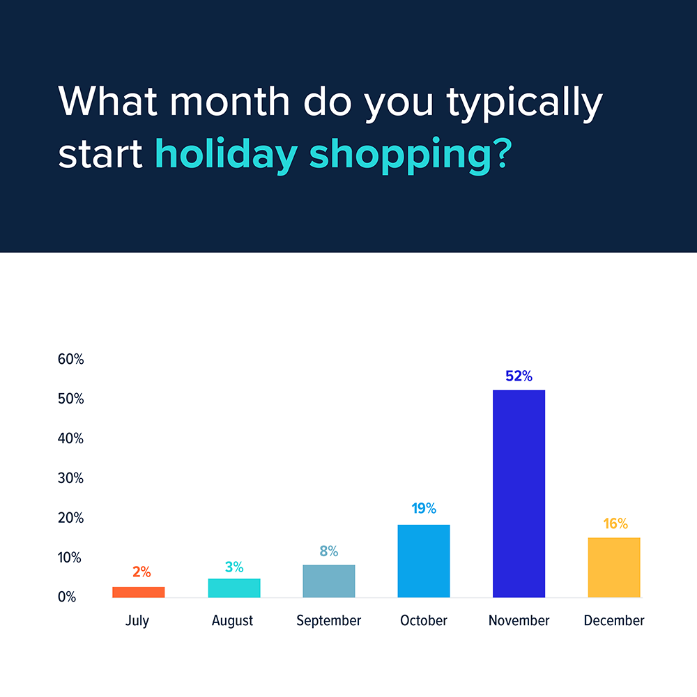 What month do you typically start holiday shopping