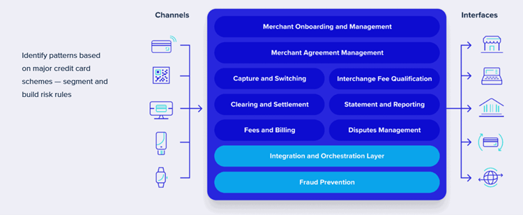 ACI fraud monitoring capabilities